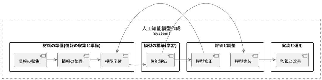 モデル作成の工程