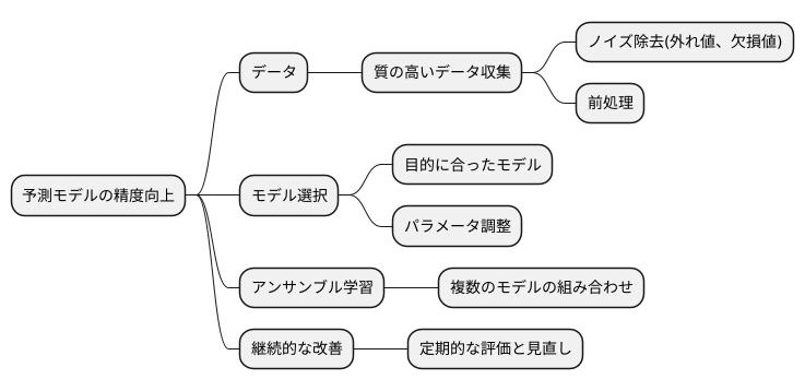 予測モデルの精度向上