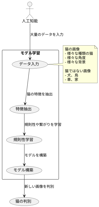 モデル学習とは