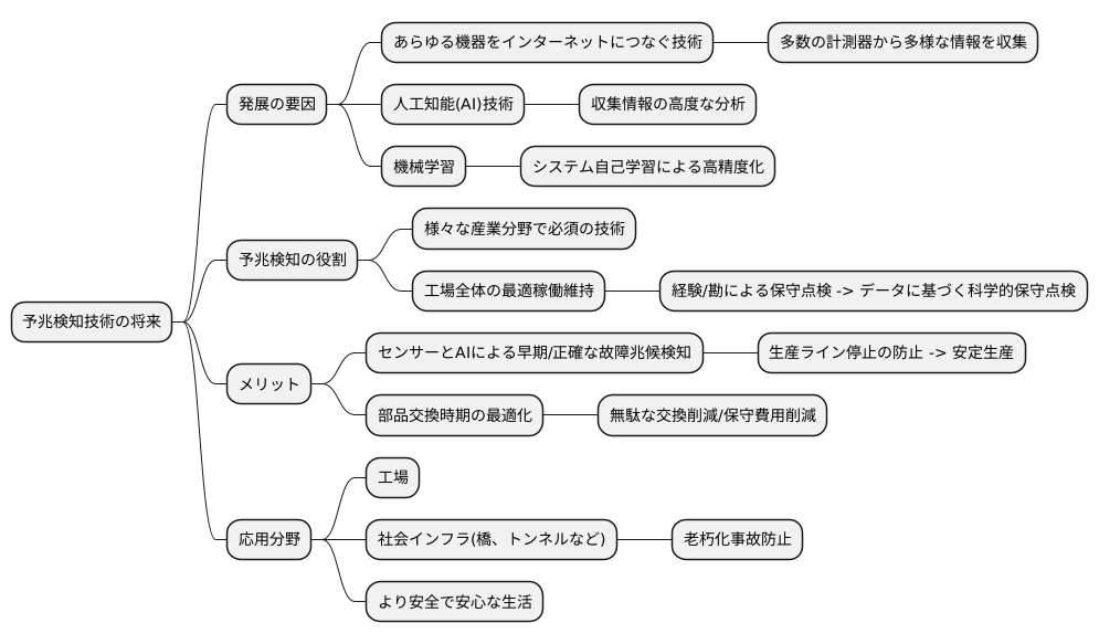 今後の展望