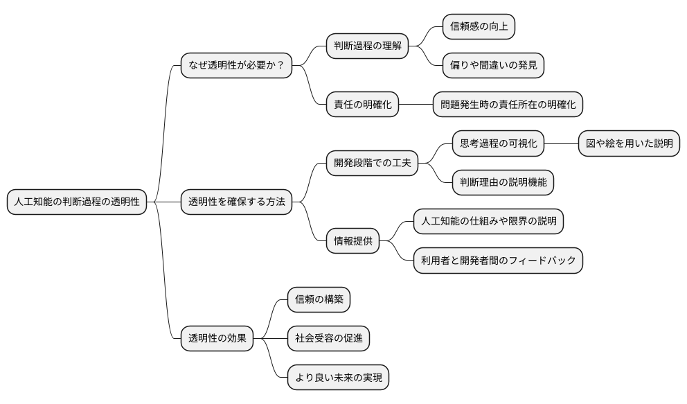 透明性の確保