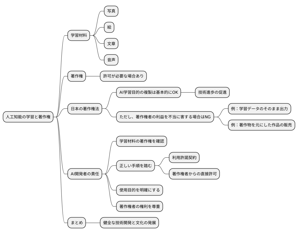 学習データと著作権