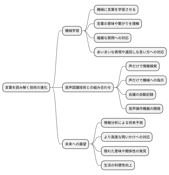 進化し続ける技術