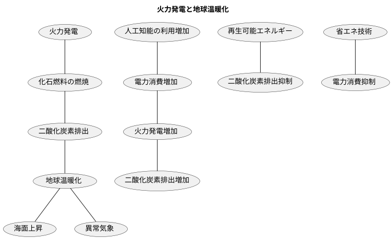 発電と二酸化炭素排出