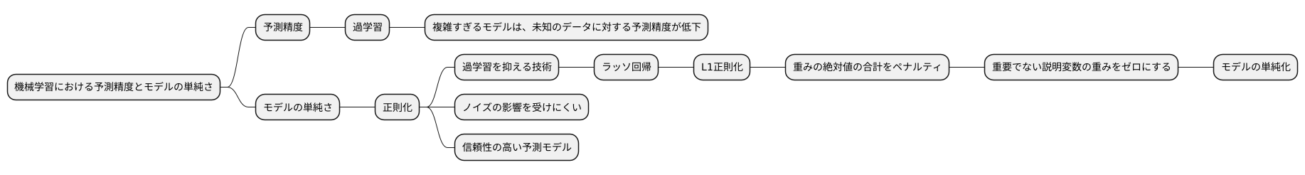 正則化の役割