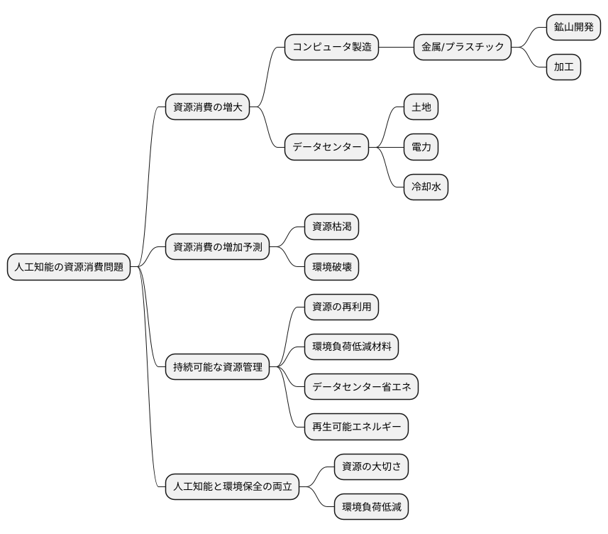 資源消費の増大