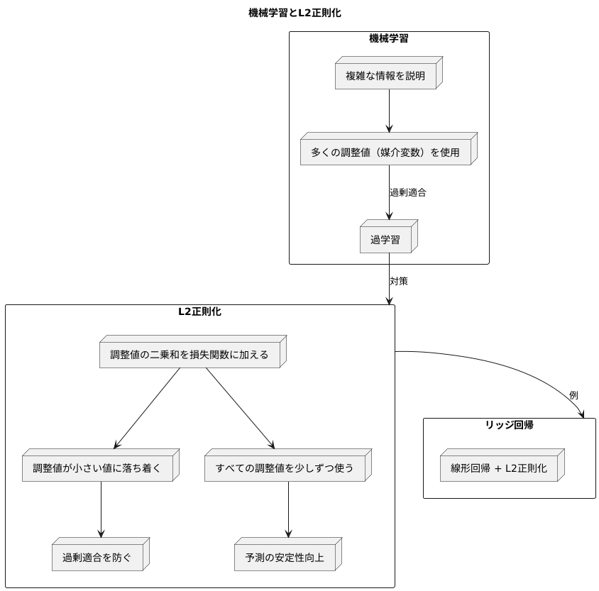 L2正則化の仕組み