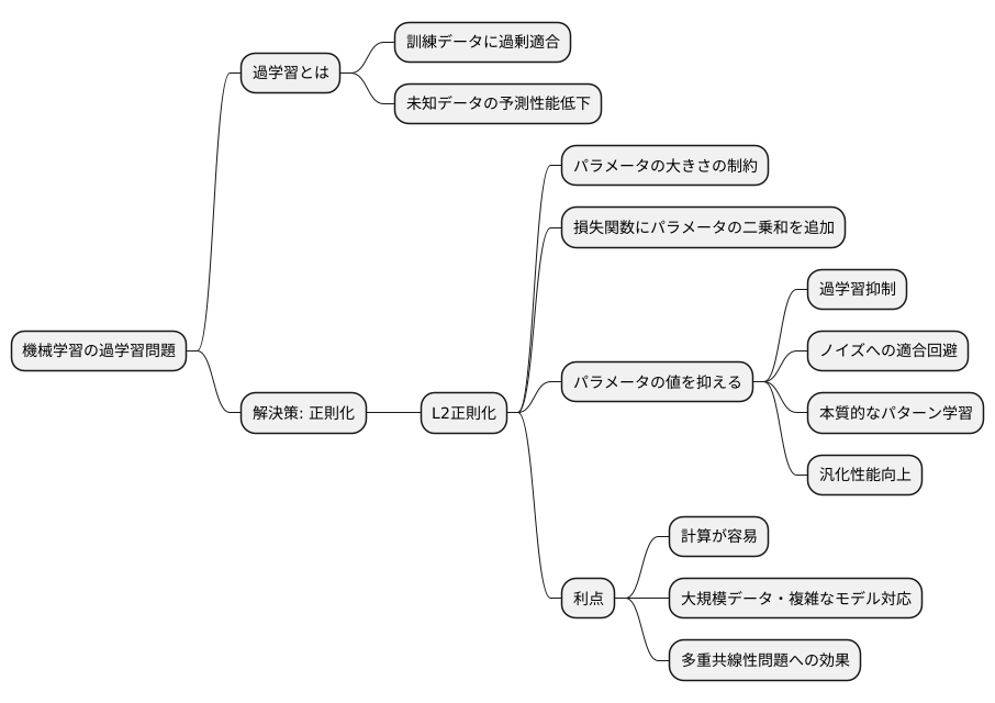 L2正則化の利点