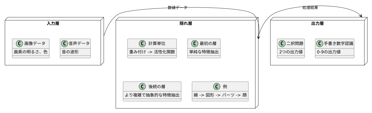 データの流れを司る層構造