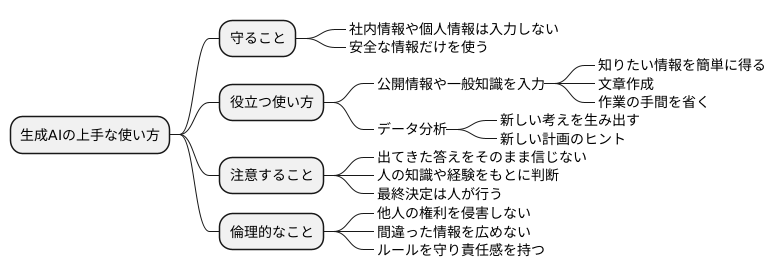 効果的な活用方法