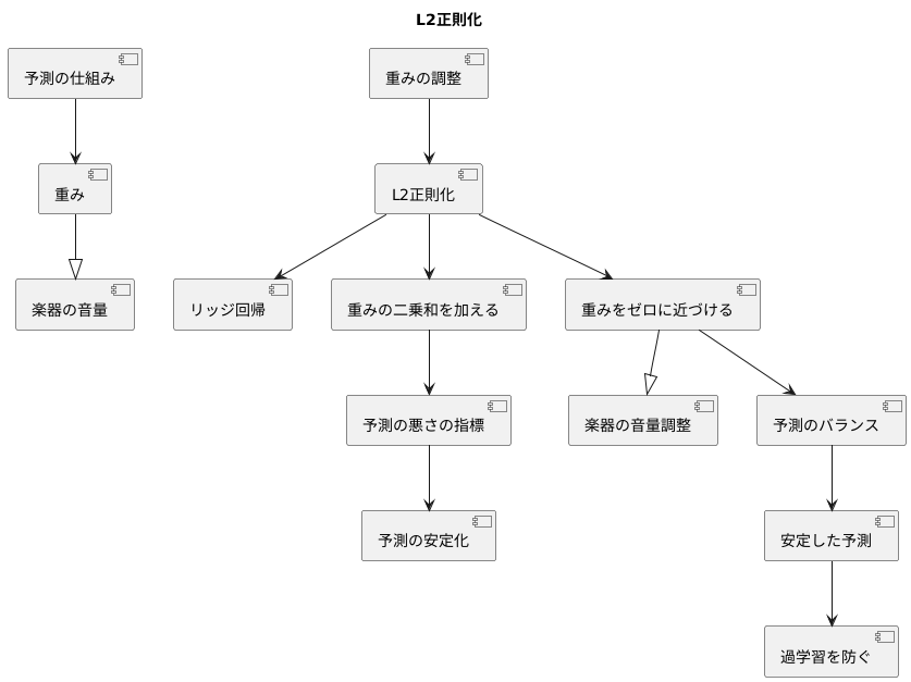 L2正則化の特徴