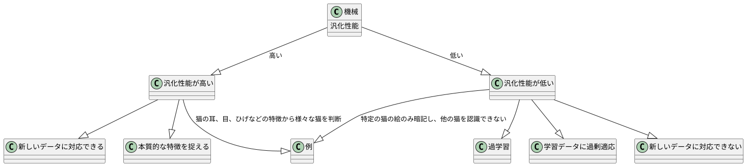 汎化性能とは