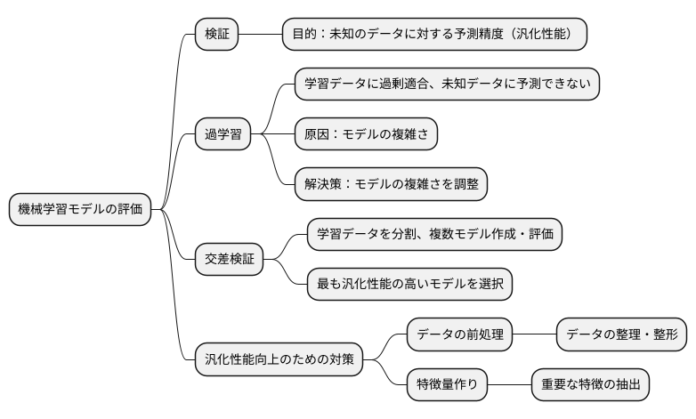 検証における目的