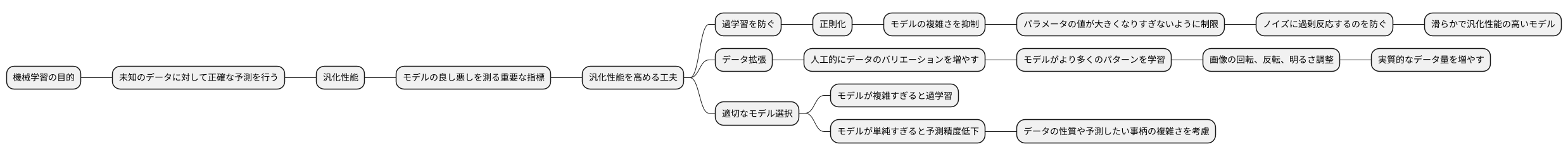 汎化性能を高めるための工夫