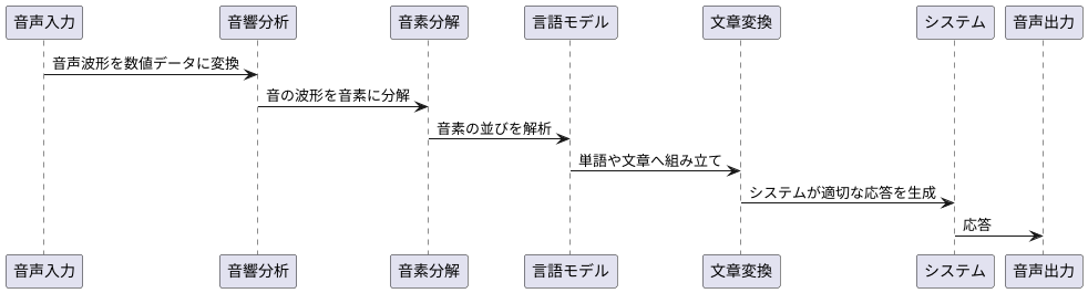 音声認識の仕組み