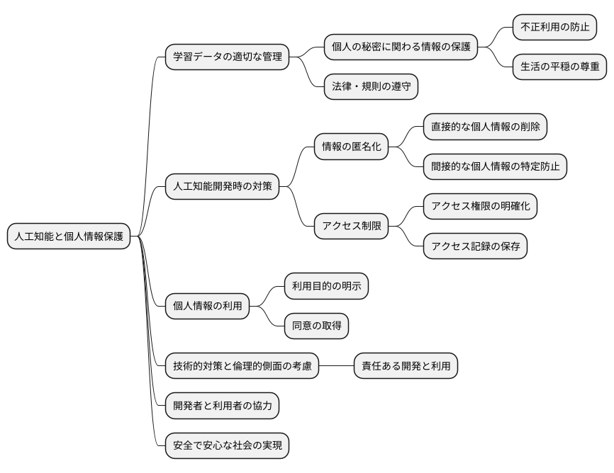 個人情報保護