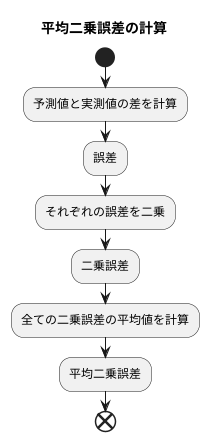 計算方法