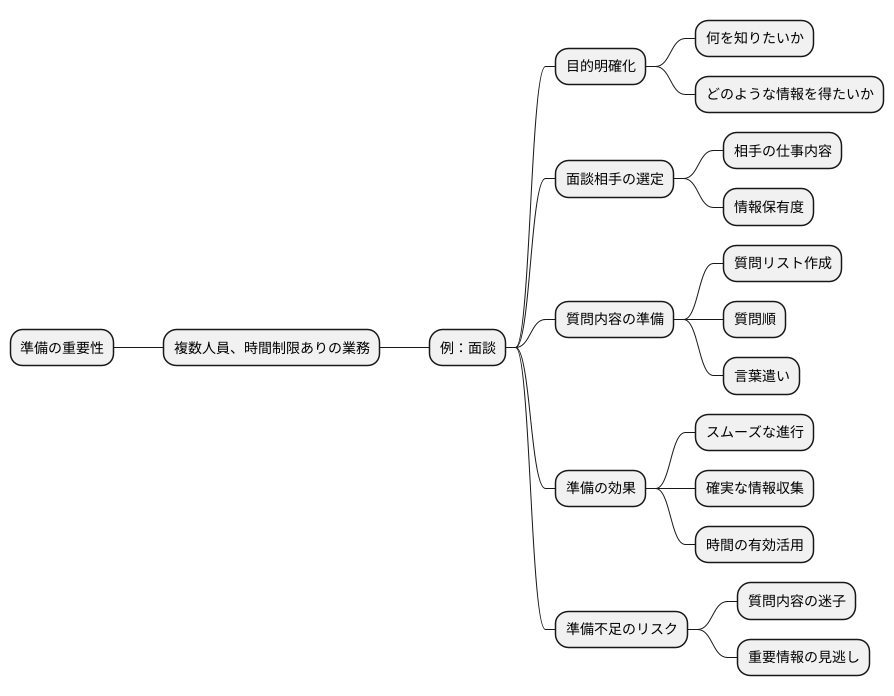 準備段階の重要性