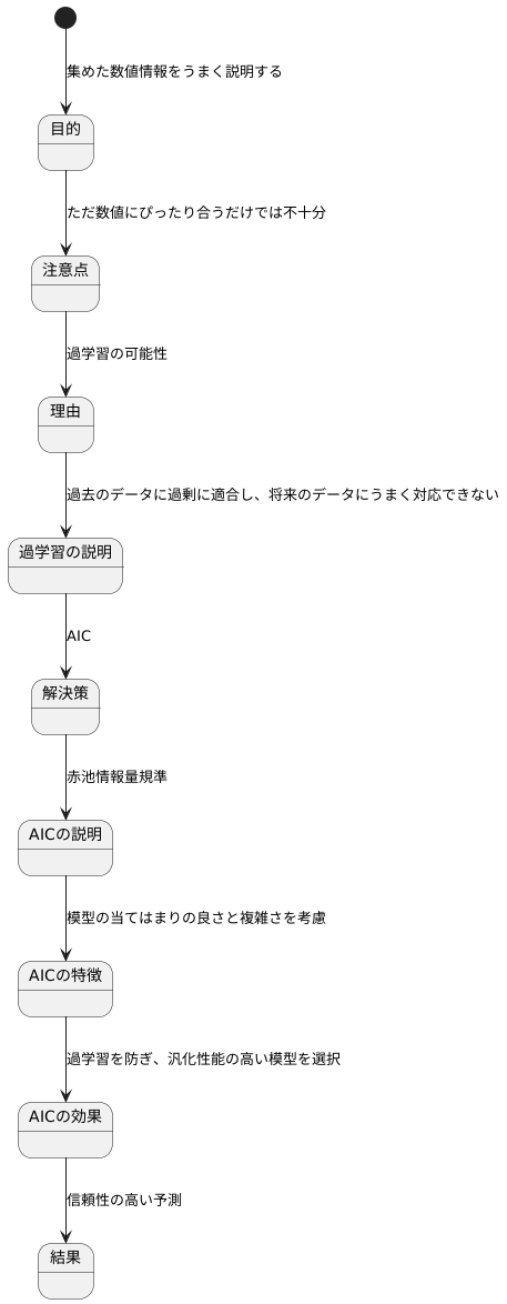 当てはまりと複雑さの両立