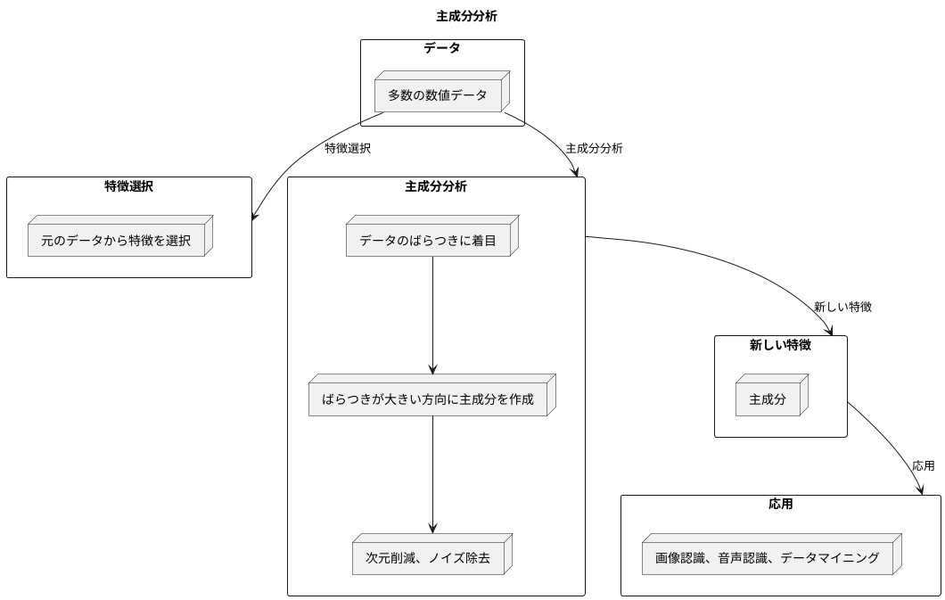 特徴量の抽出