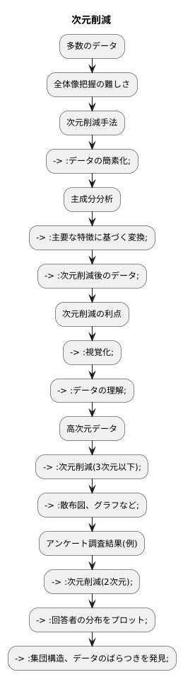 次元削減と可視化