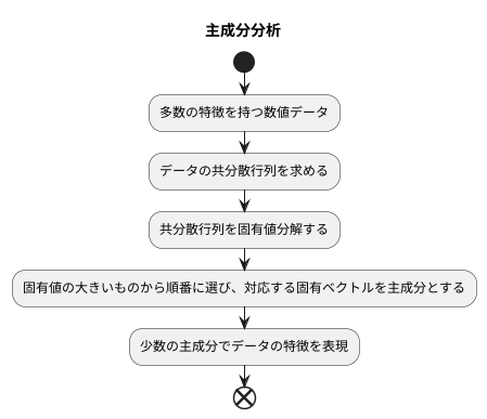 計算方法