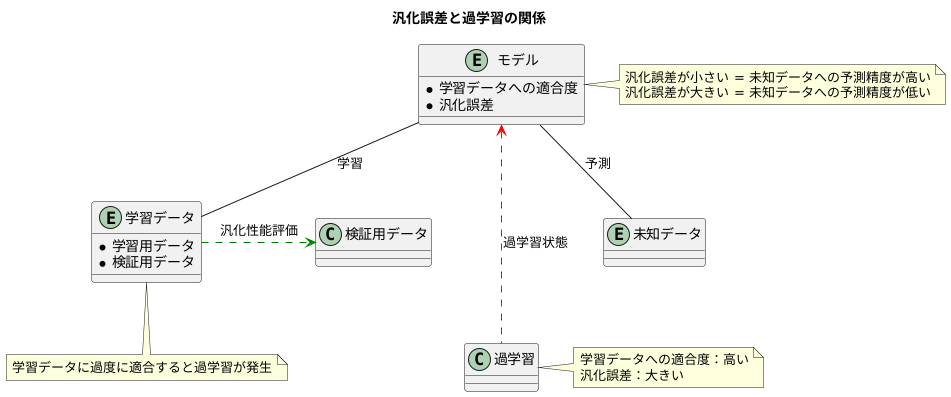 汎化誤差とは