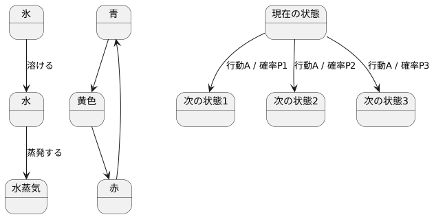 状態遷移