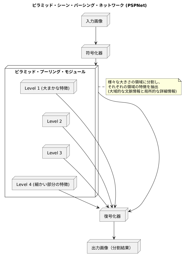 PSPNetの登場