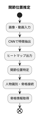 関節位置の推定