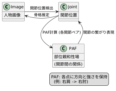 部位親和性場の役割