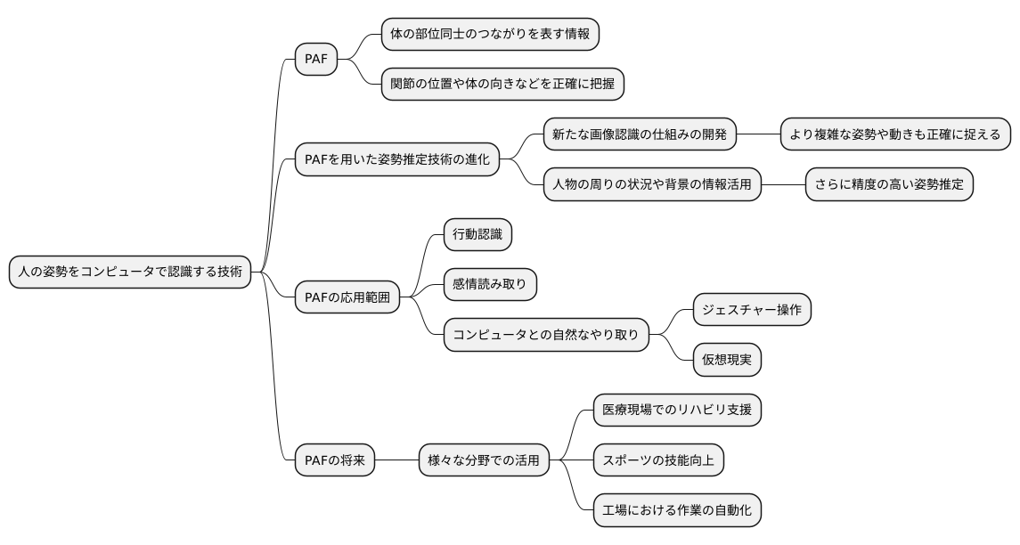 技術の展望