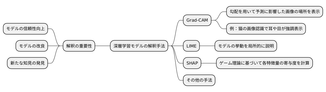 解釈の方法