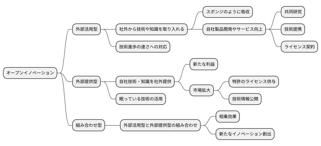 オープンイノベーションの種類