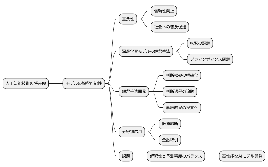 今後の展望