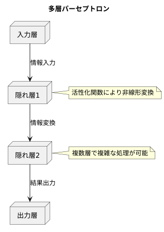 多層パーセプトロンとは