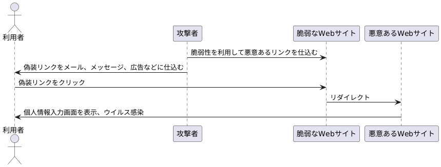 攻撃の手口