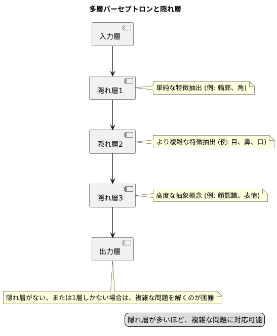 隠れ層の役割