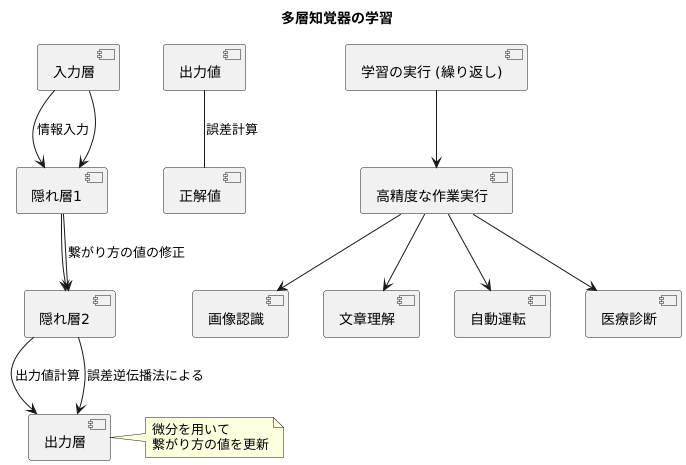 学習方法