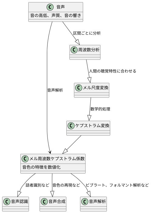 音色の特徴を捉える