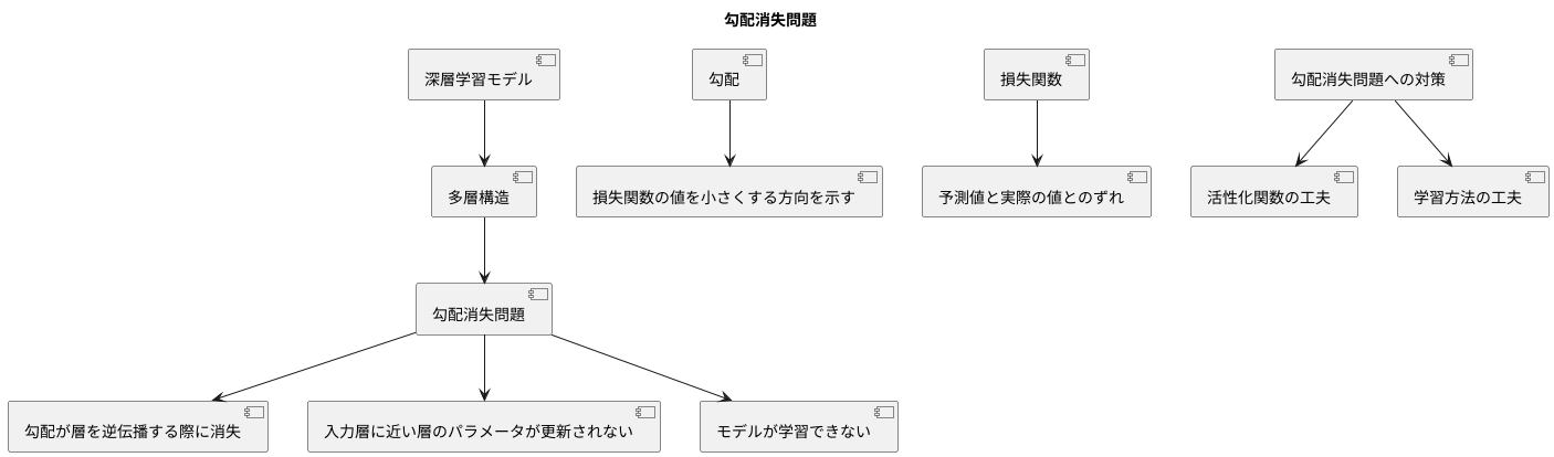 問題の概要