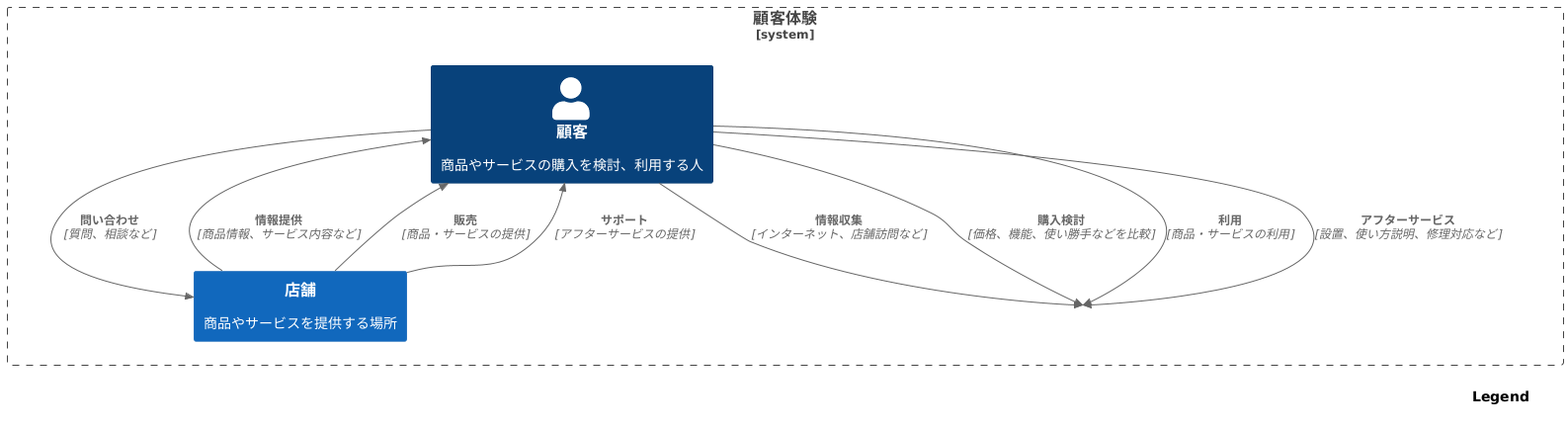 顧客体験とは