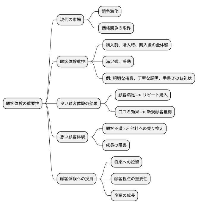 顧客体験の重要性