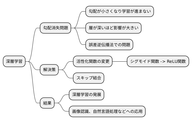 深層学習への影響