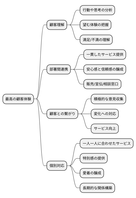 優れた顧客体験の創造