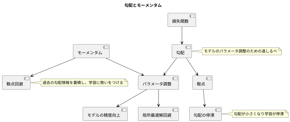 勾配と加速