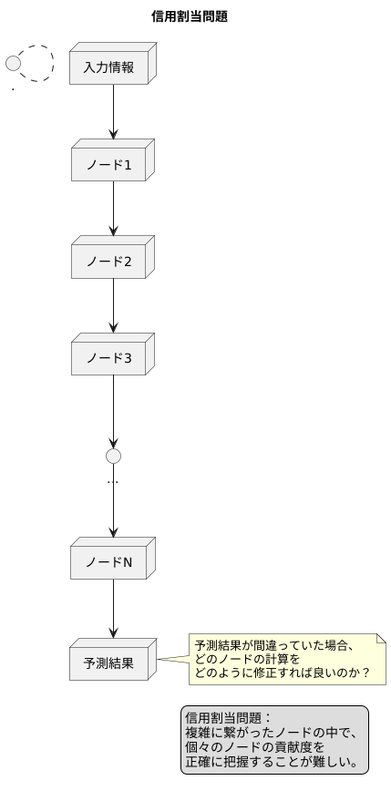 信用割当問題とは