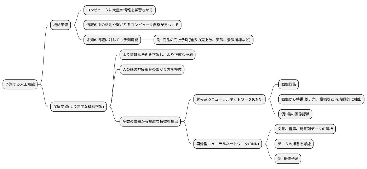 予測AIの仕組み