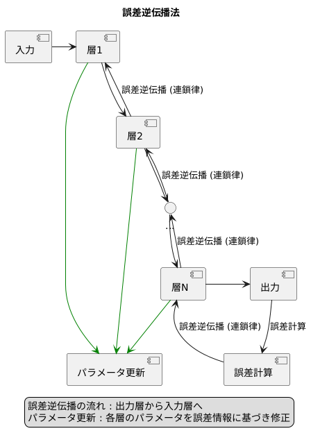 誤差逆伝播法の仕組み