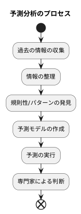 予測分析の仕組み